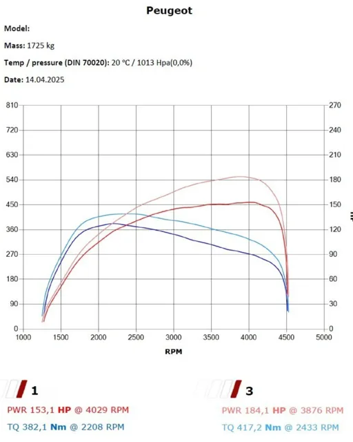 Peugeot 308 2.0 HDI 150 KM - Stage 1 — dokumentacja 2