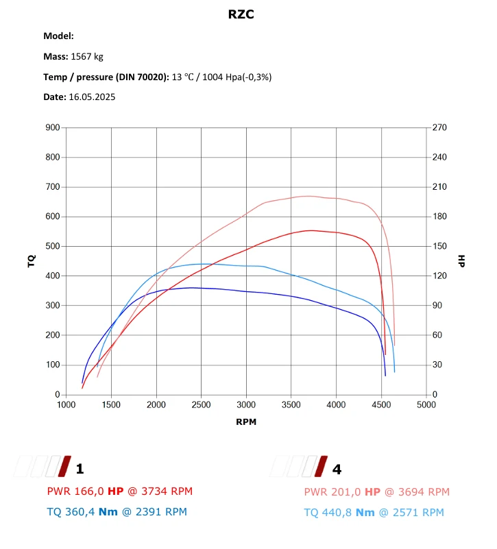 Peugeot RCZ 2.0 HDI Chip Tuning Stage 1 — dokumentacja 1