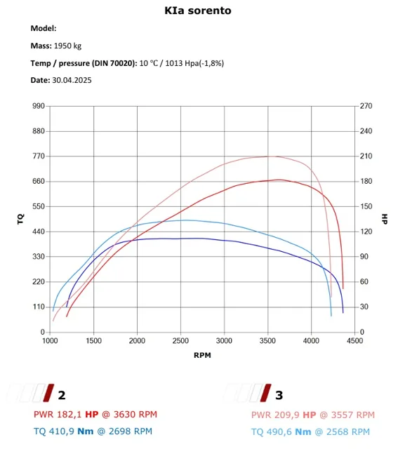 KIA Sorento 2.2 CRDI – Stage 1 — dokumentacja 1